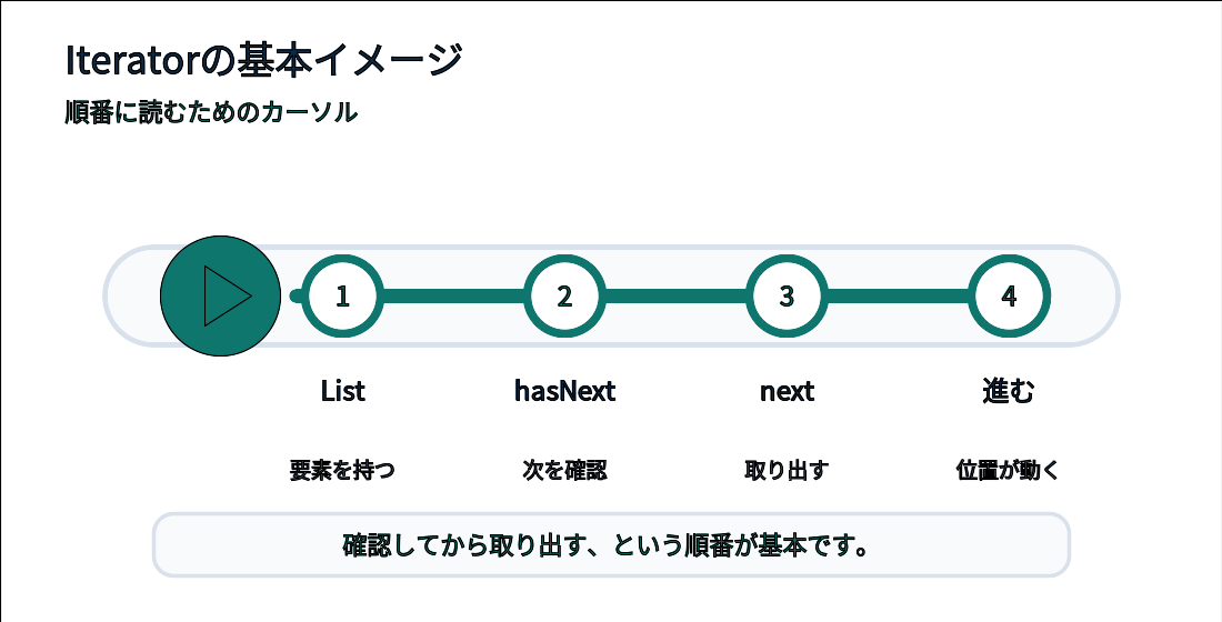 Iteratorがコレクションの要素を順番に指しながら進むイメージ