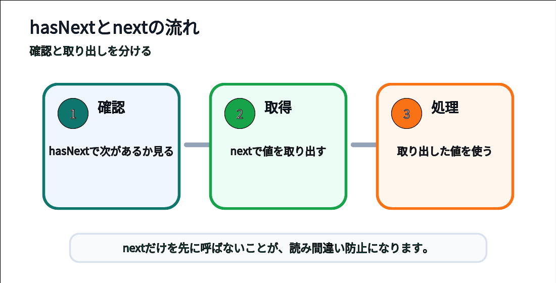hasNextで次の要素を確認しnextで取り出すIteratorの処理フロー