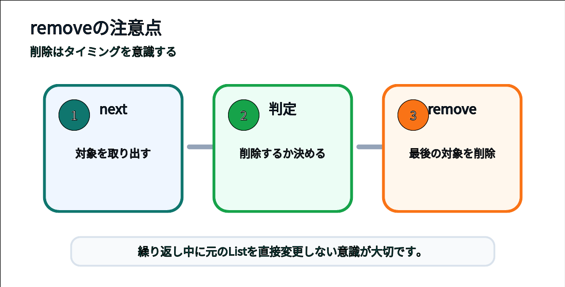 Iteratorのremoveがnextで返した最後の要素を削除することを示す図