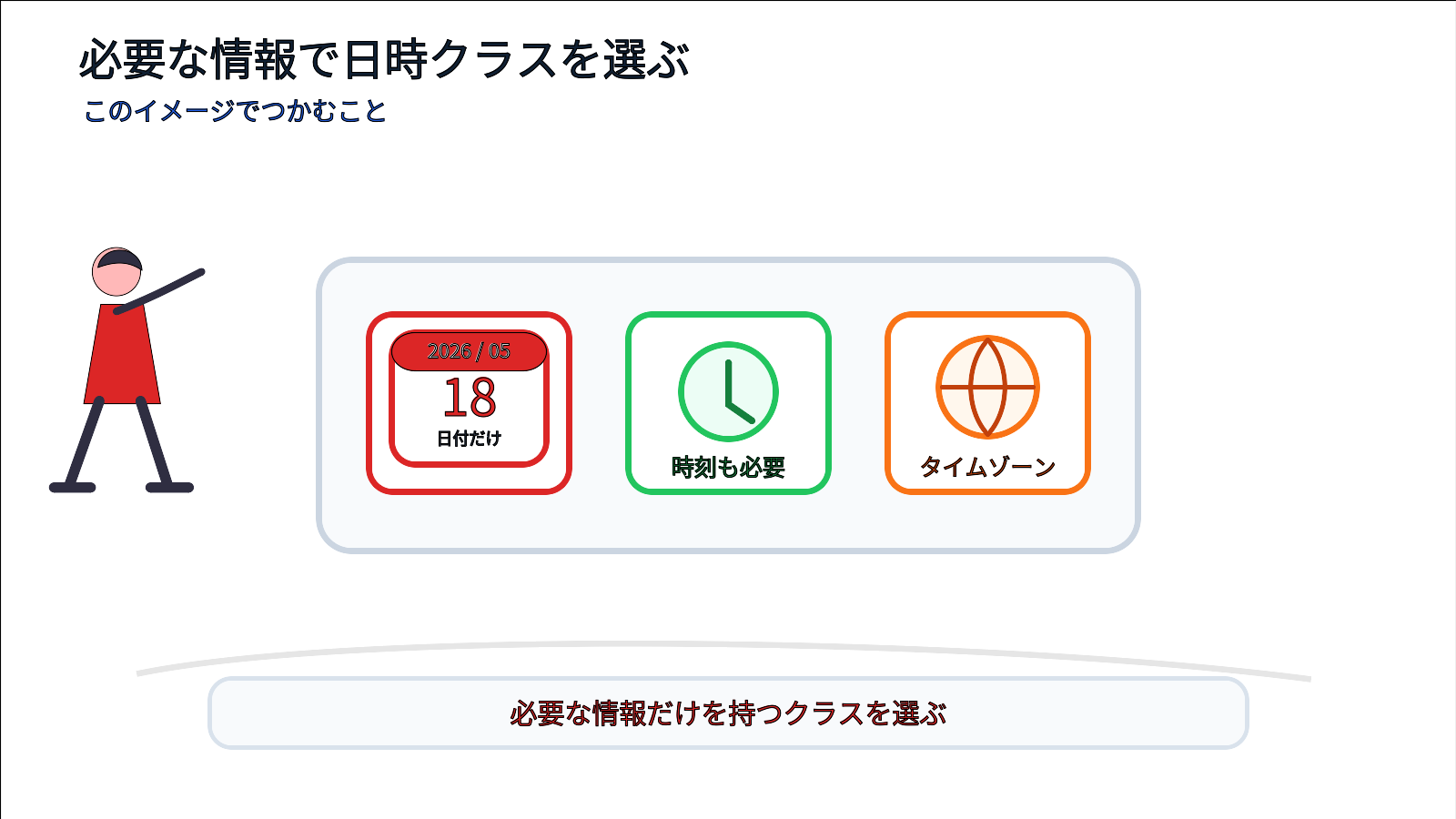 日付だけならLocalDate、時刻も必要ならLocalDateTime、タイムゾーンも必要ならZonedDateTimeを選ぶイメージ