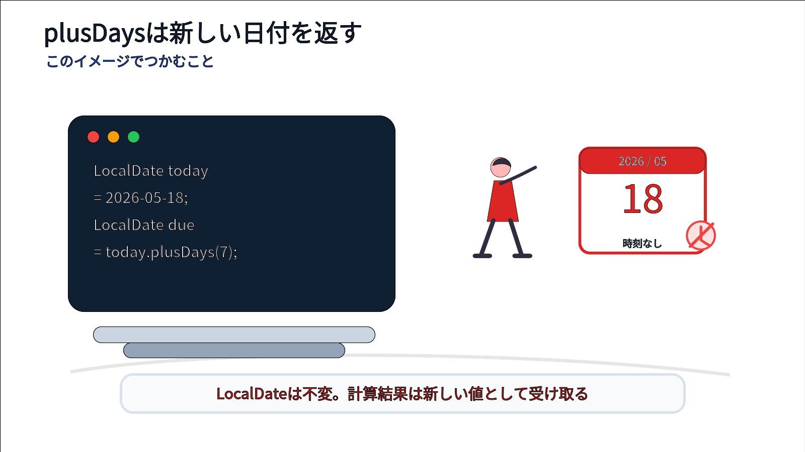 LocalDateのplusDaysが元の日付を変えず新しい日付を返すことを示す図