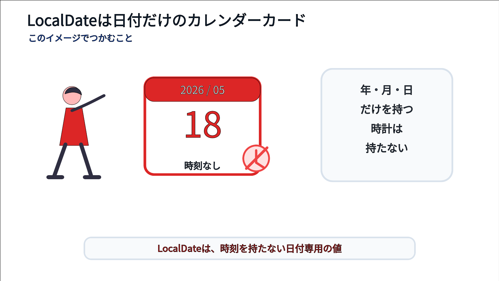 LocalDateを時刻のないカレンダーカードとして表すイメージ
