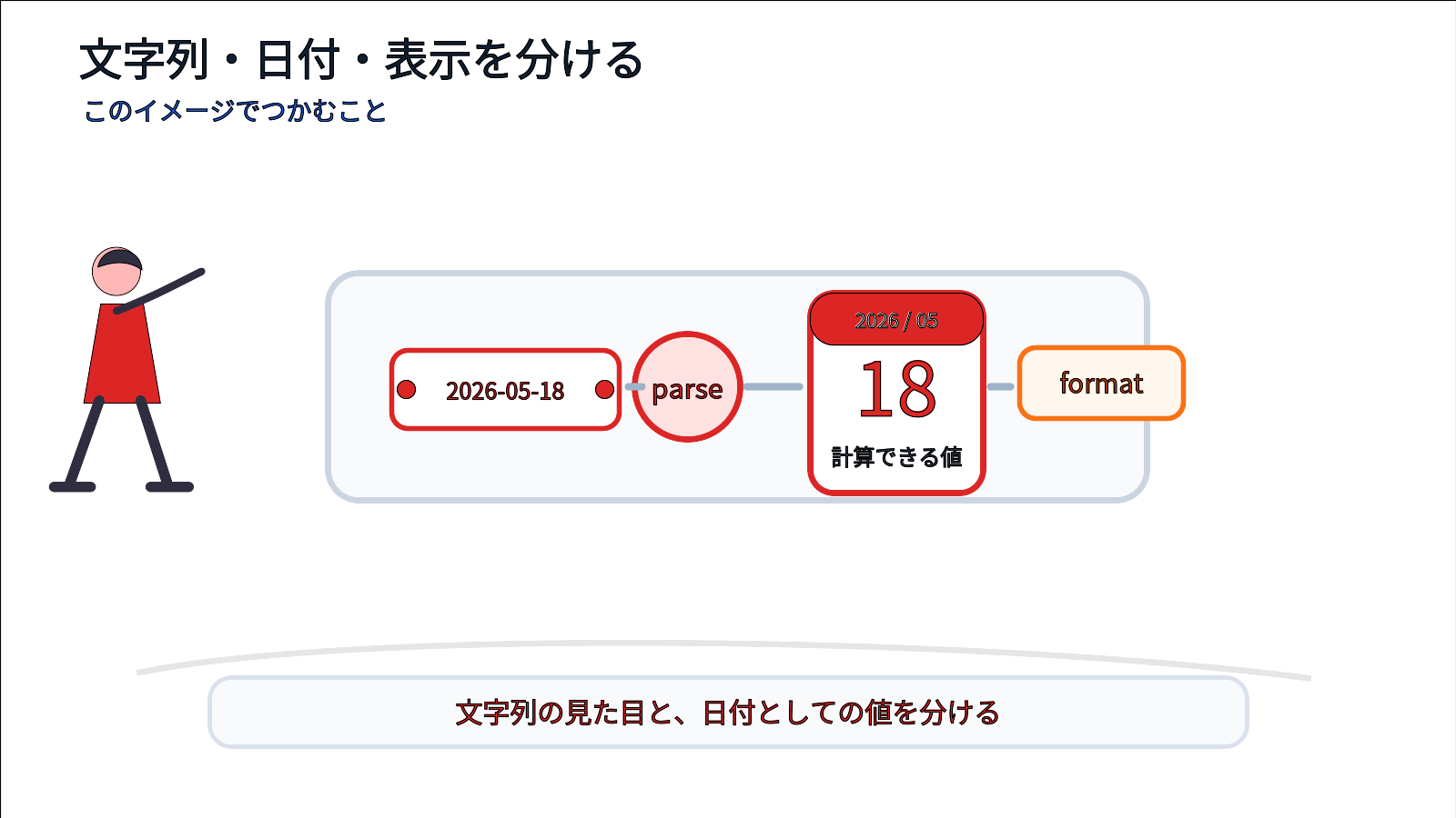 文字列をparseしてLocalDateにしformatで表示文字列に戻す日付処理のイメージ