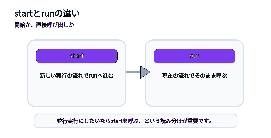 ThreadのstartとRunnableのrunの違いを比較する図