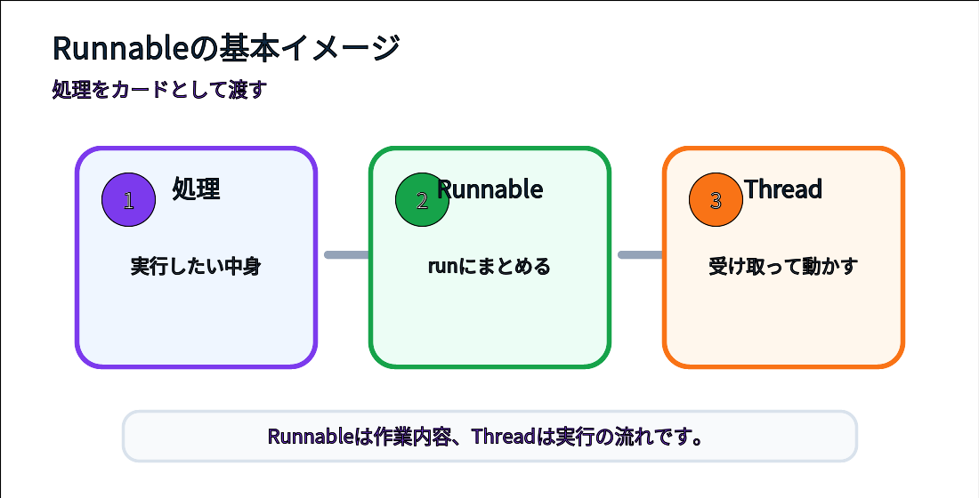 Runnableを実行したい処理カードとしてThreadへ渡すイメージ