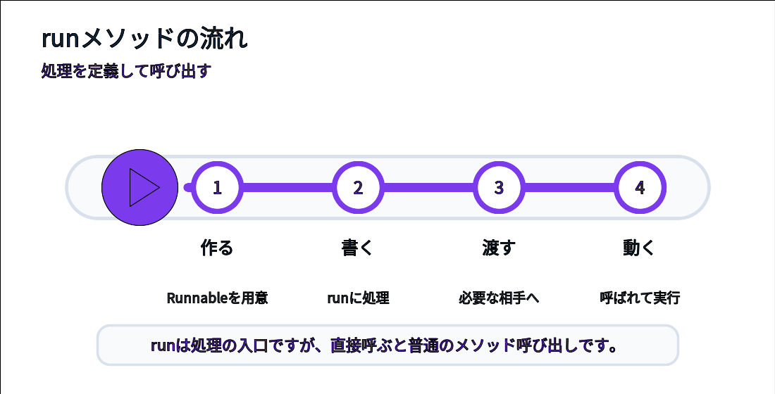 Runnableのrunメソッドに処理を書いて実行する流れ