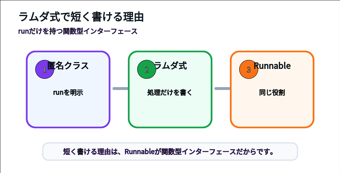 匿名クラスで書いたRunnableがラムダ式で短くなるイメージ