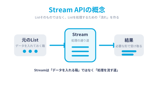 【Java】Stream APIとは?filter・map・collectの使い方を初心者向けに1から解説 | ビズドットオンライン
