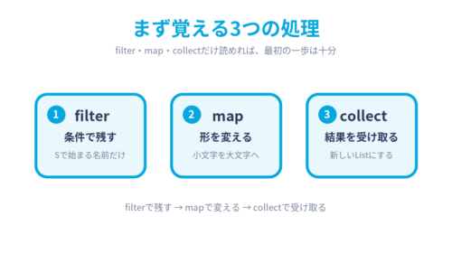 【Java】Stream APIとは?filter・map・collectの使い方を初心者向けに1から解説 | ビズドットオンライン