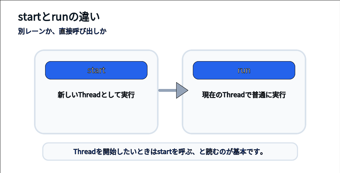 Threadのstartは新しい実行の流れ、runは直接呼び出しであることを示す比較図