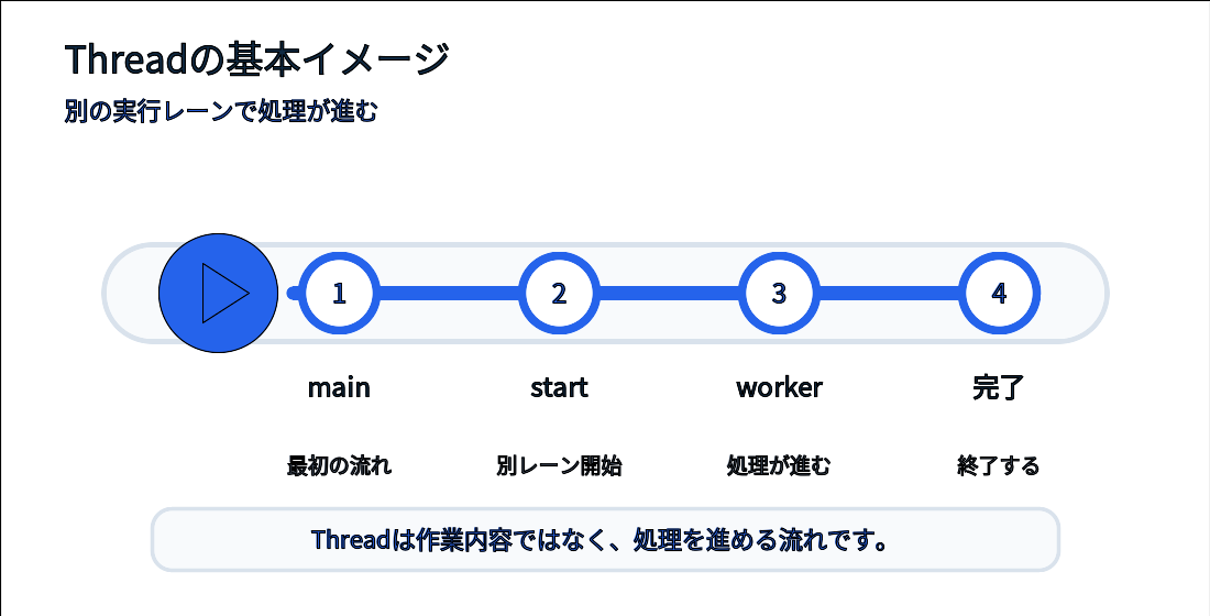 mainスレッドとは別にworkerスレッドが処理を進めるイメージ