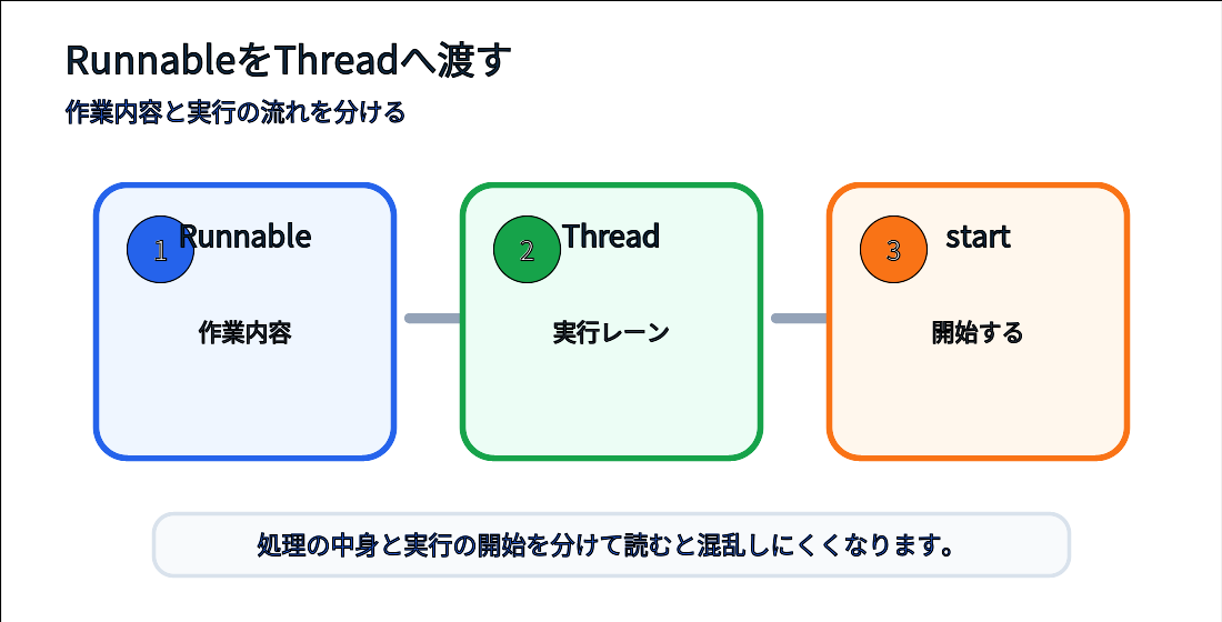 Runnableの処理をThreadへ渡してstartで開始する流れ