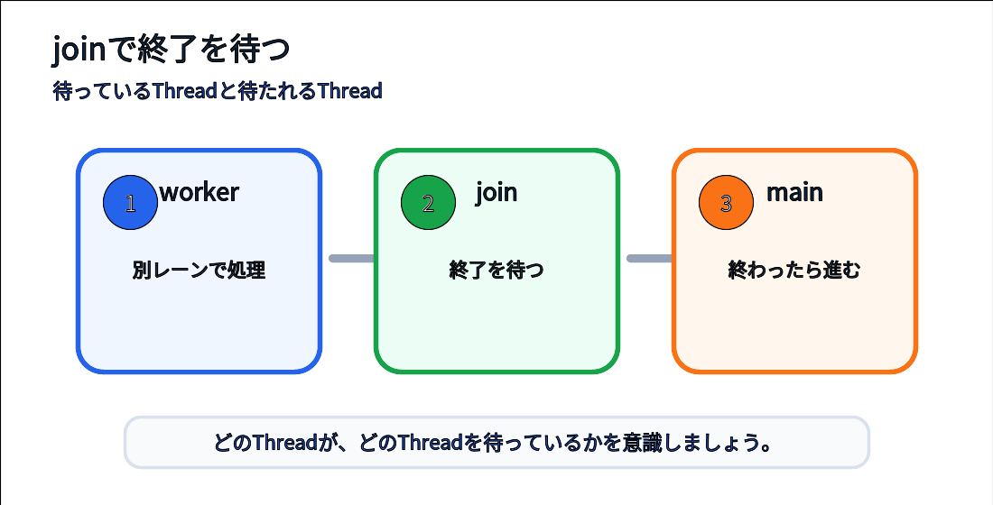 mainスレッドがworkerスレッドの終了をjoinで待つイメージ