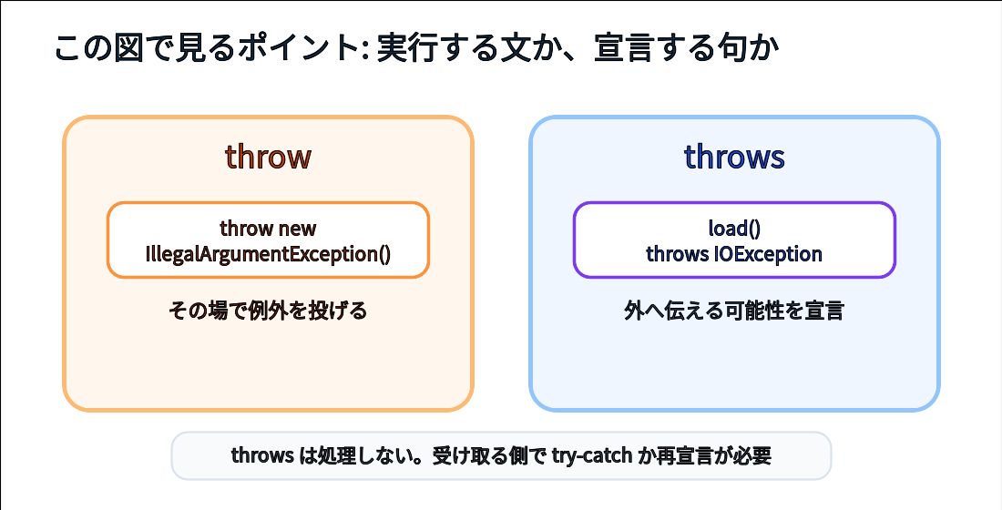 throwは例外を投げる文でthrowsは例外が外へ出る可能性を宣言する句であることを比較した図
