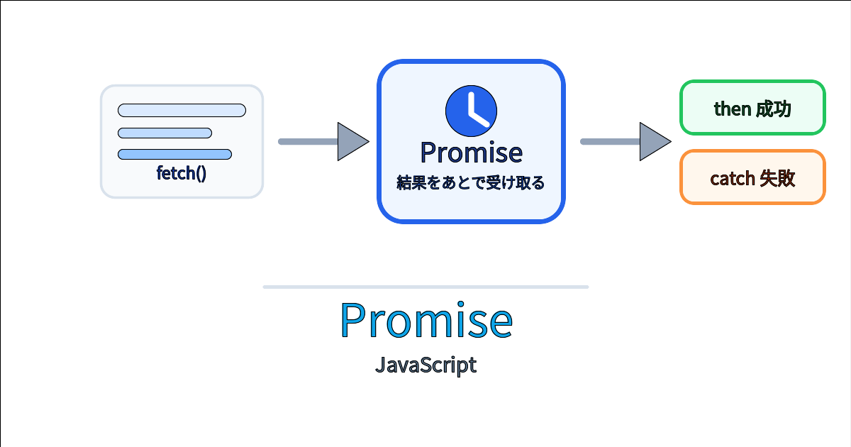 Promiseは非同期処理の結果を成功と失敗に分けて後から受け取る仕組みであることを表すアイキャッチ