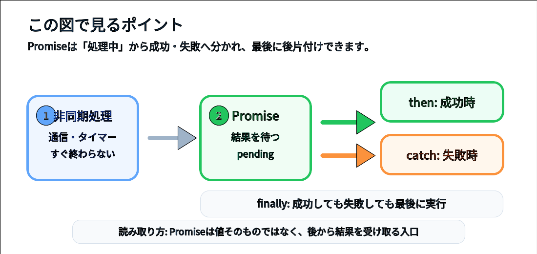 JavaScriptのPromiseが非同期処理の結果をthen、catch、finallyへ渡す流れを示す図