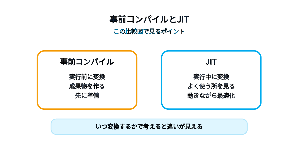 事前コンパイルとJITコンパイルを変換タイミングで比較した図