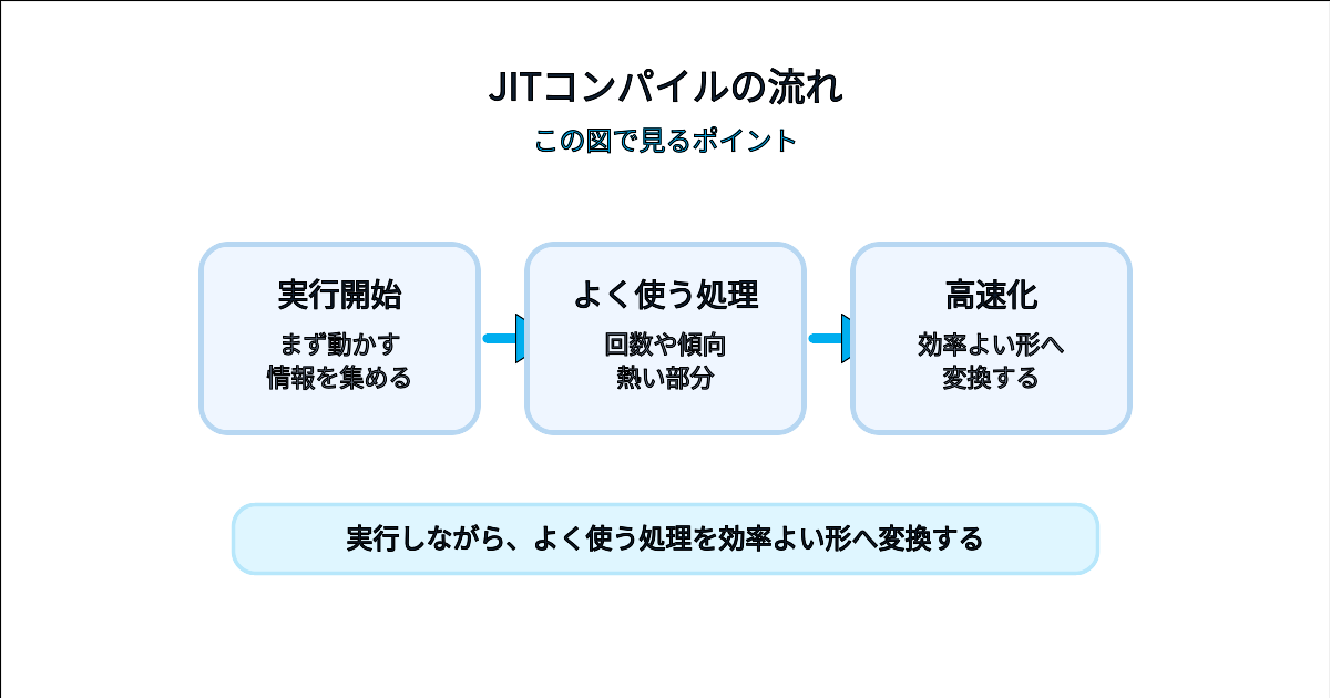 JITコンパイルが実行中によく使う処理を効率よい形へ変換する流れを示す図