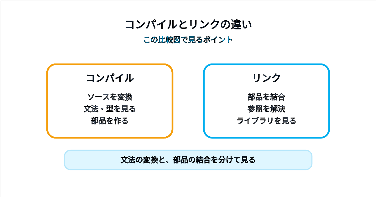 コンパイルは変換でリンクは部品の結合であることを比較した図