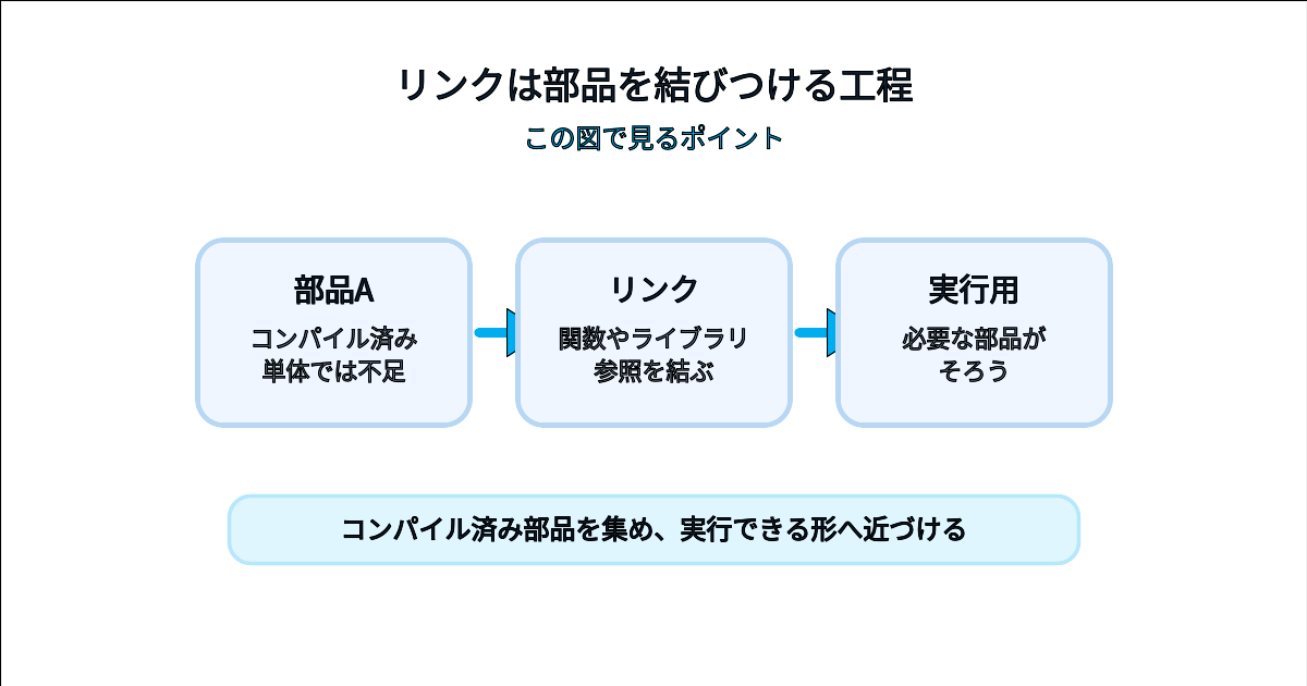 リンクがコンパイル済みの部品とライブラリを結びつける工程であることを示す図