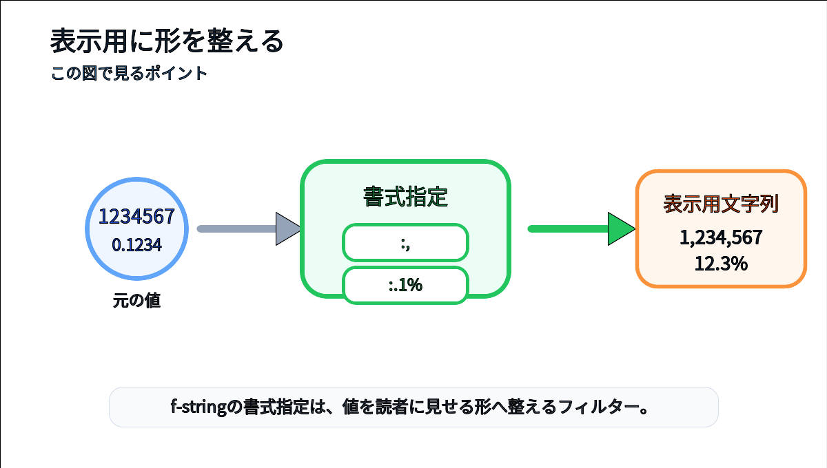 数値がf-stringの書式指定を通って桁区切りや小数点を整えた表示用文字列になる流れを示すイメージ図