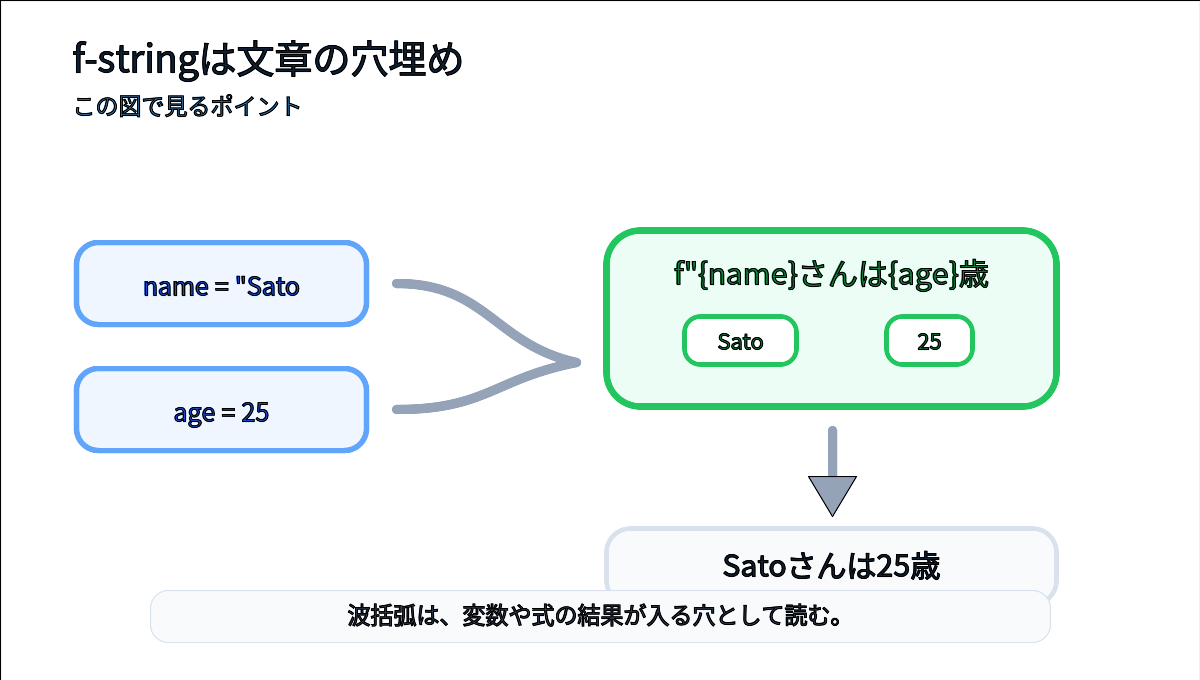 f-stringの波括弧が文章テンプレートの穴になり変数nameとageが差し込まれて文章になることを示す説明図