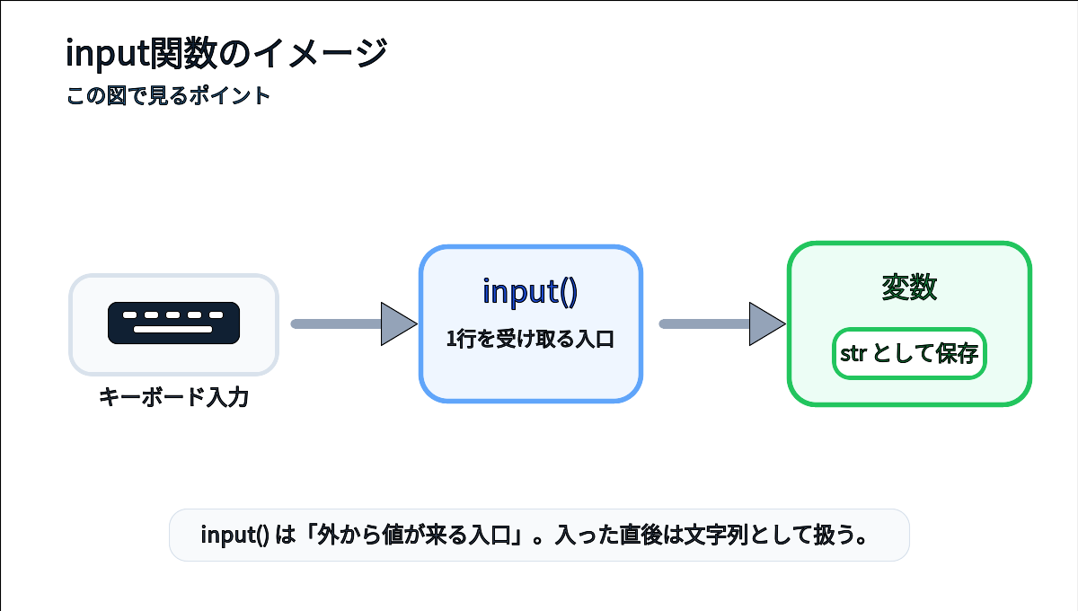 キーボード入力がinput関数を通って文字列として変数に入る流れを示すイメージ図