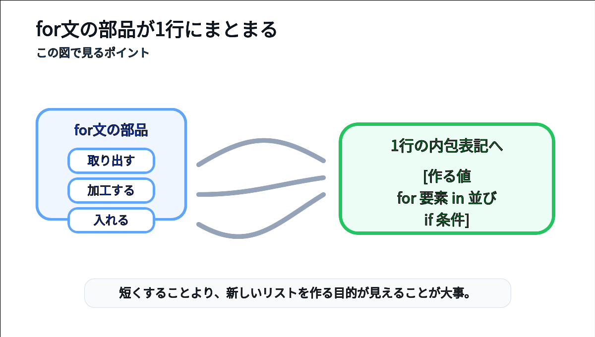 for文の取り出す加工する入れるという3つの部品がリスト内包表記の1行にまとまることを示す説明図