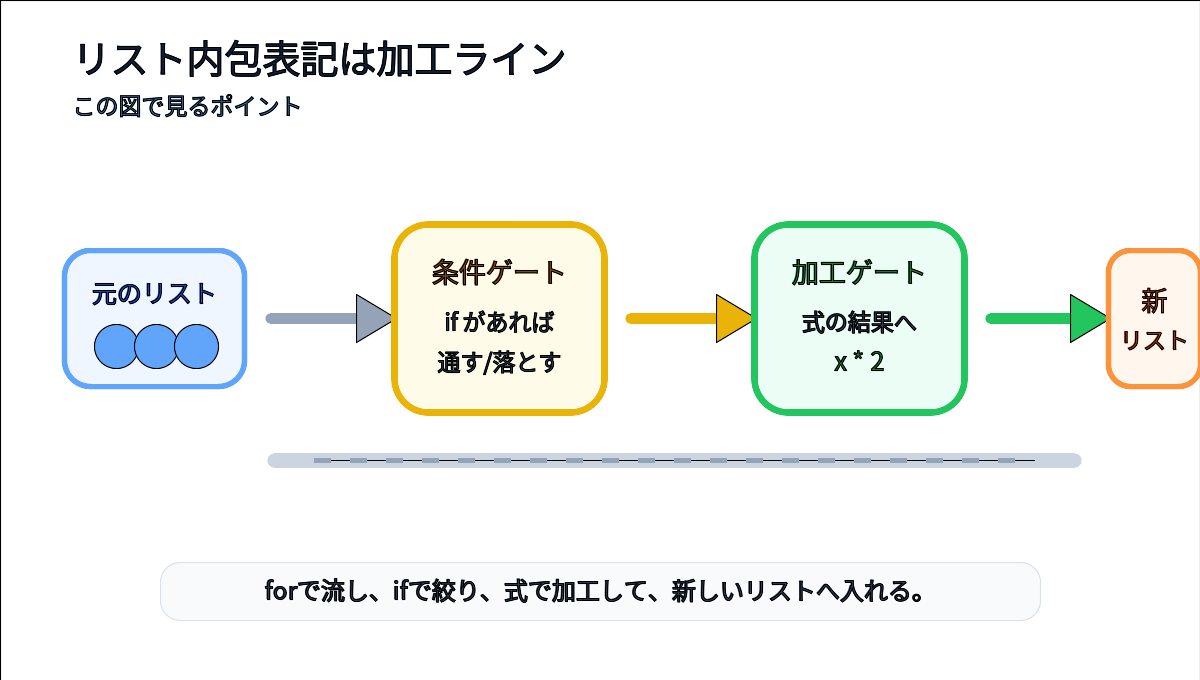 元のリストの要素が条件ゲートと加工ゲートを通り新しいリストに入るリスト内包表記のイメージ図