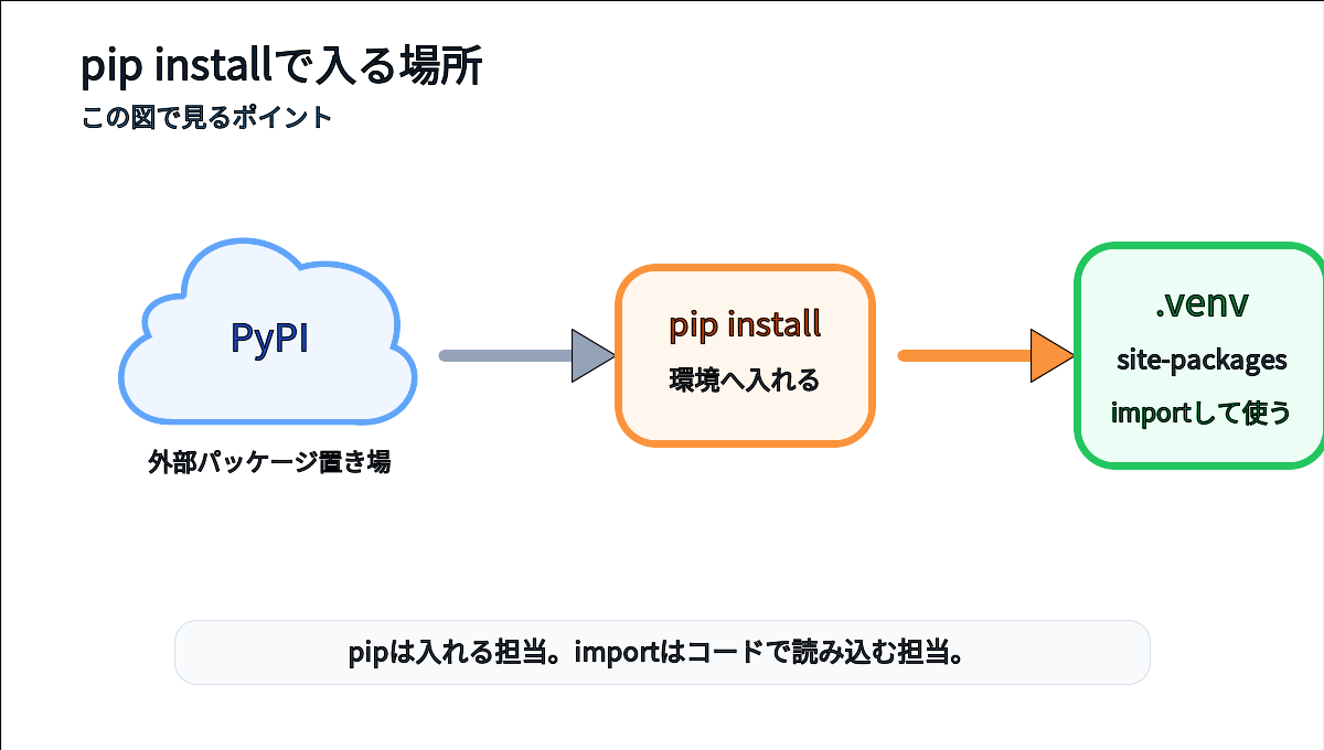 PyPIからpip installでvenv内のsite-packagesへ入りPythonコードがimportして使う流れを示す説明図