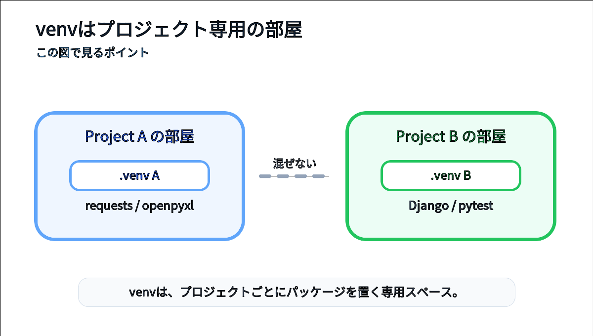 Project AとProject Bが別々のvenvという部屋を持ちパッケージが混ざらないことを示すイメージ図