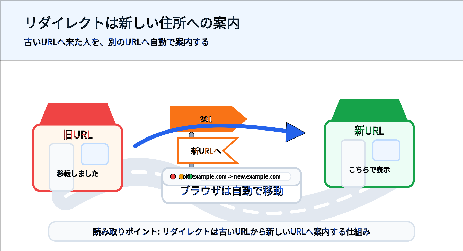 旧URLから新URLへ移転案内するリダイレクトのイメージ