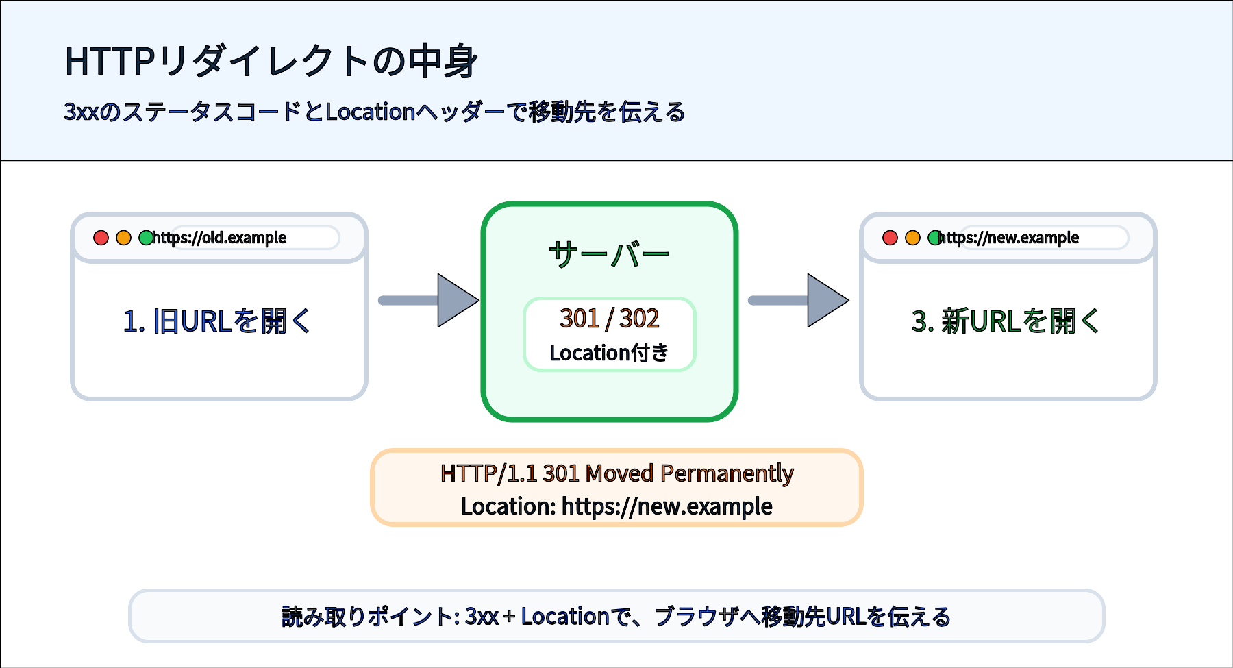 ブラウザ、サーバー、Locationヘッダー、新URLの流れ
