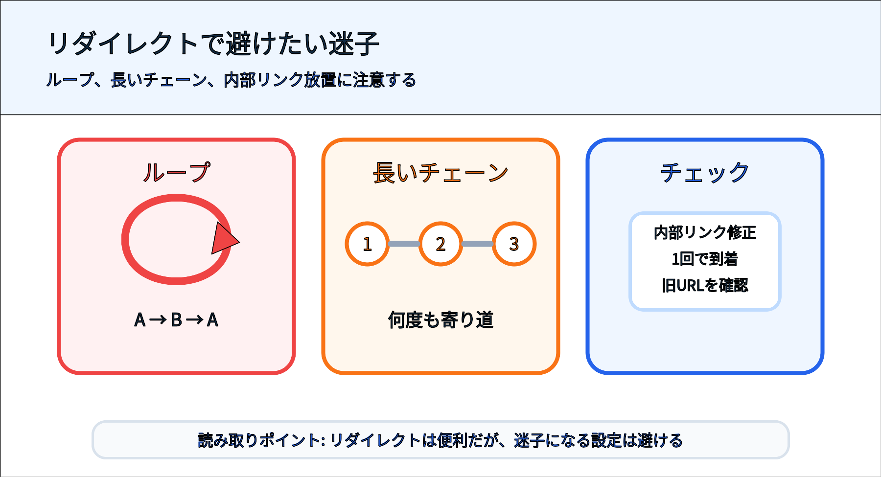 リダイレクトループやチェーンなどの注意点を示す図