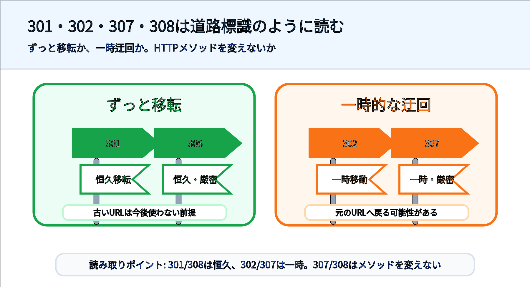 301、302、307、308の違いを道路標識で整理する図