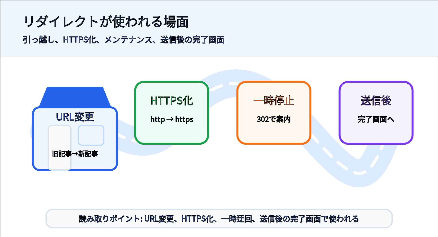 リダイレクトが使われる代表的な場面を地図で示す図