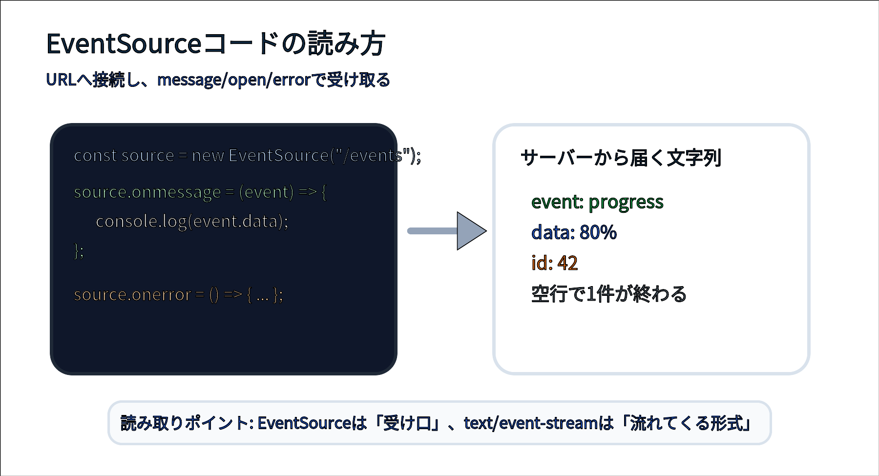 EventSourceのコードとイベントストリーム形式の対応関係を示す図