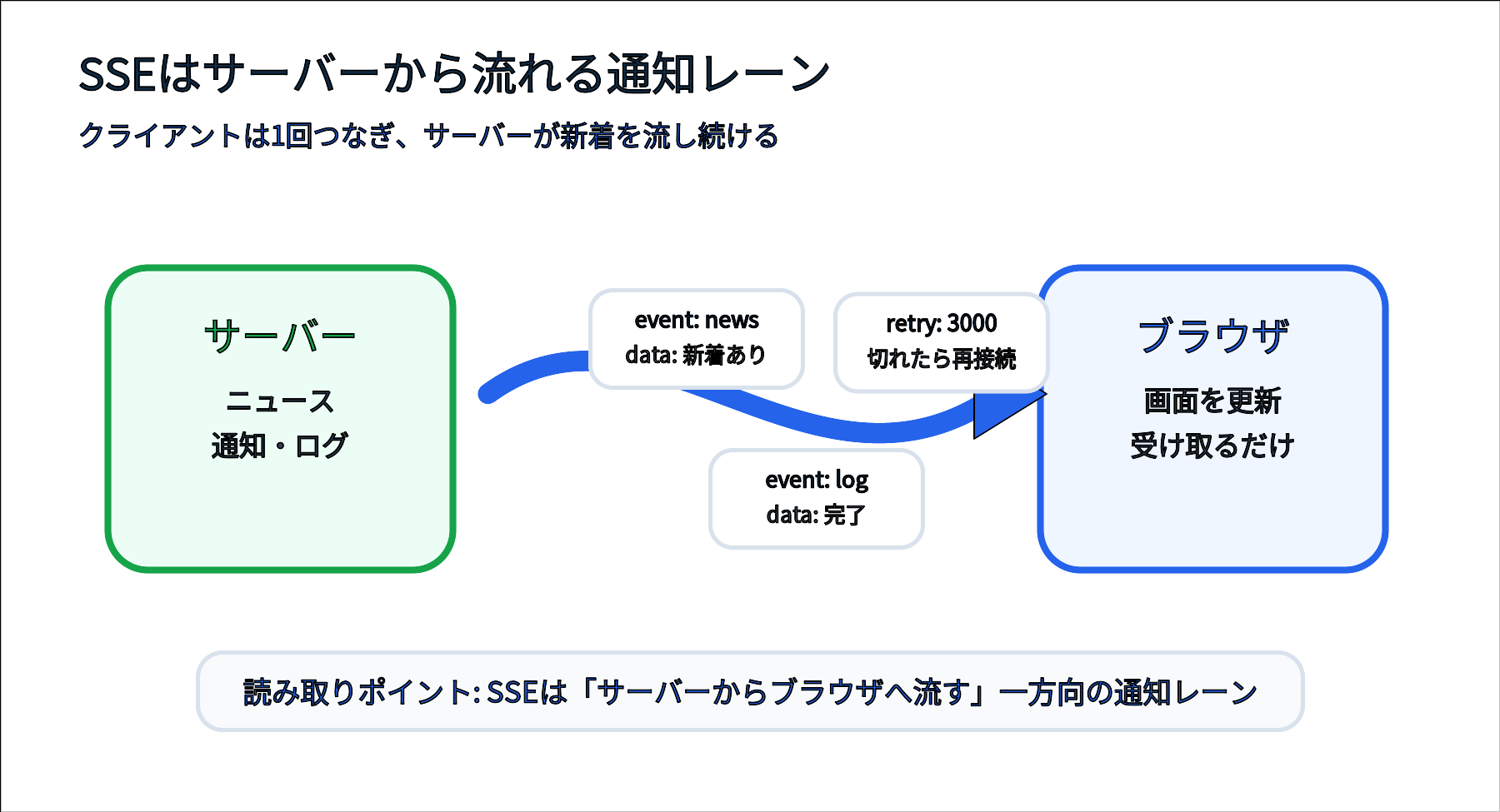 Server-Sent Eventsがサーバーからブラウザへ一方向に通知を流す様子
