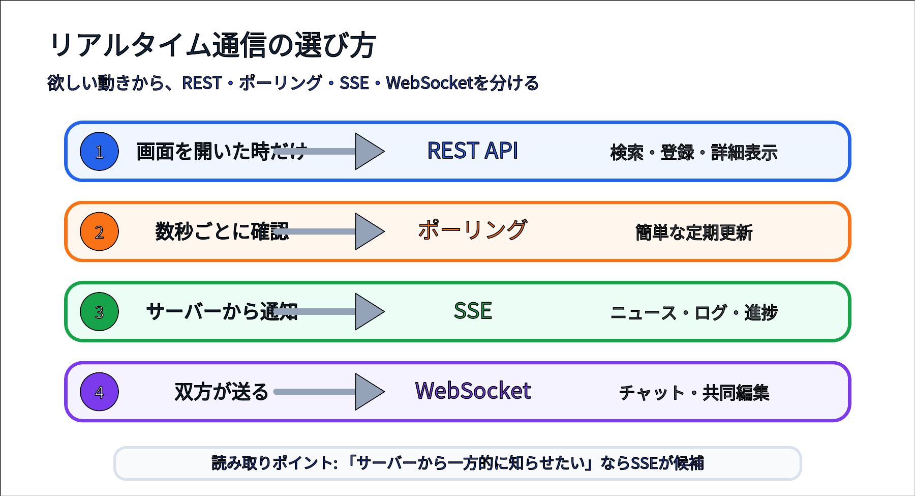 REST API、ポーリング、SSE、WebSocketの選び方を用途別に示す判断図
