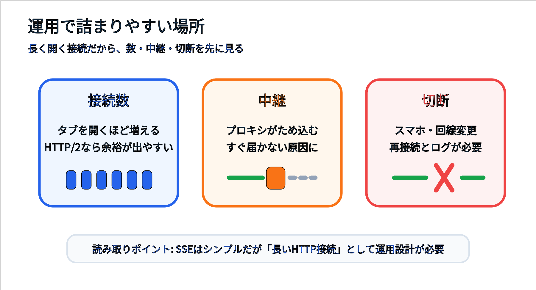 SSE運用時に注意する接続数、プロキシのバッファリング、切断復旧を示す図