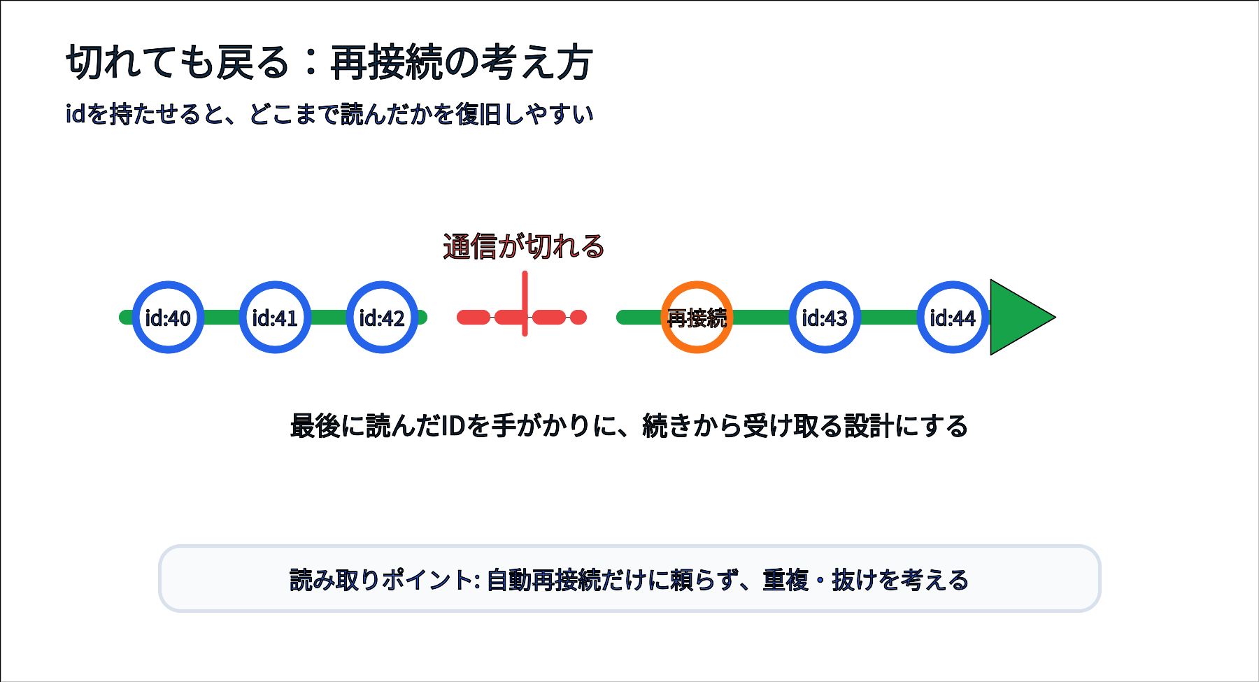 SSE接続が切断され、最後に受け取ったイベントIDから再接続する流れ