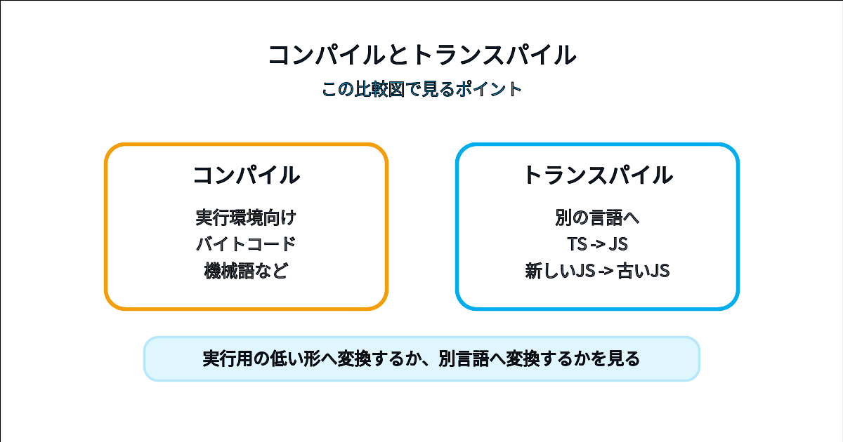 コンパイルとトランスパイルの違いを変換先で比較した図