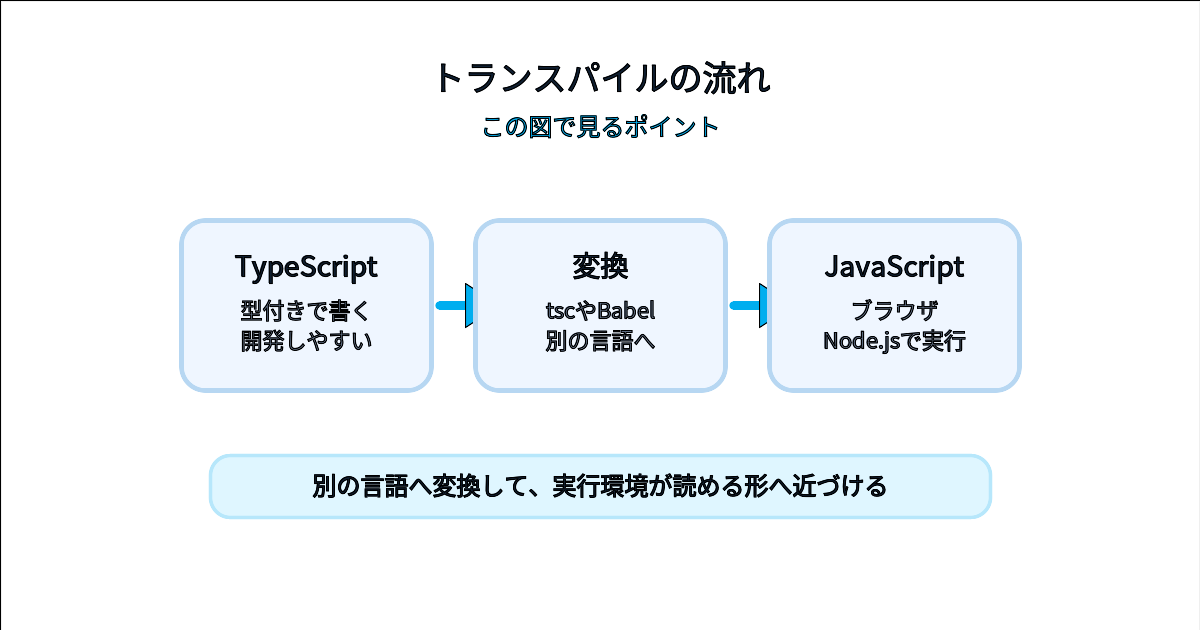 TypeScriptがトランスパイルされてJavaScriptになりブラウザやNode.jsで実行される流れを示す図