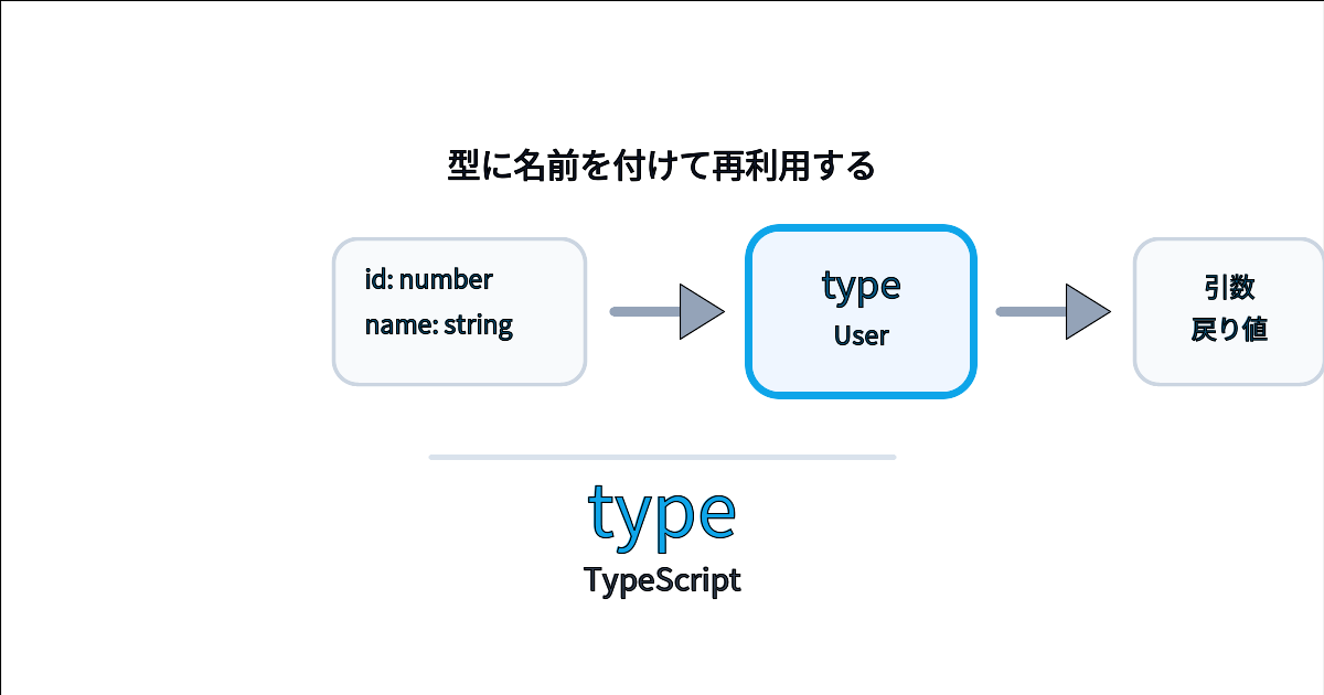 TypeScriptのtypeが型の形に名前を付けて再利用することを表す統一フォーマットのアイキャッチ