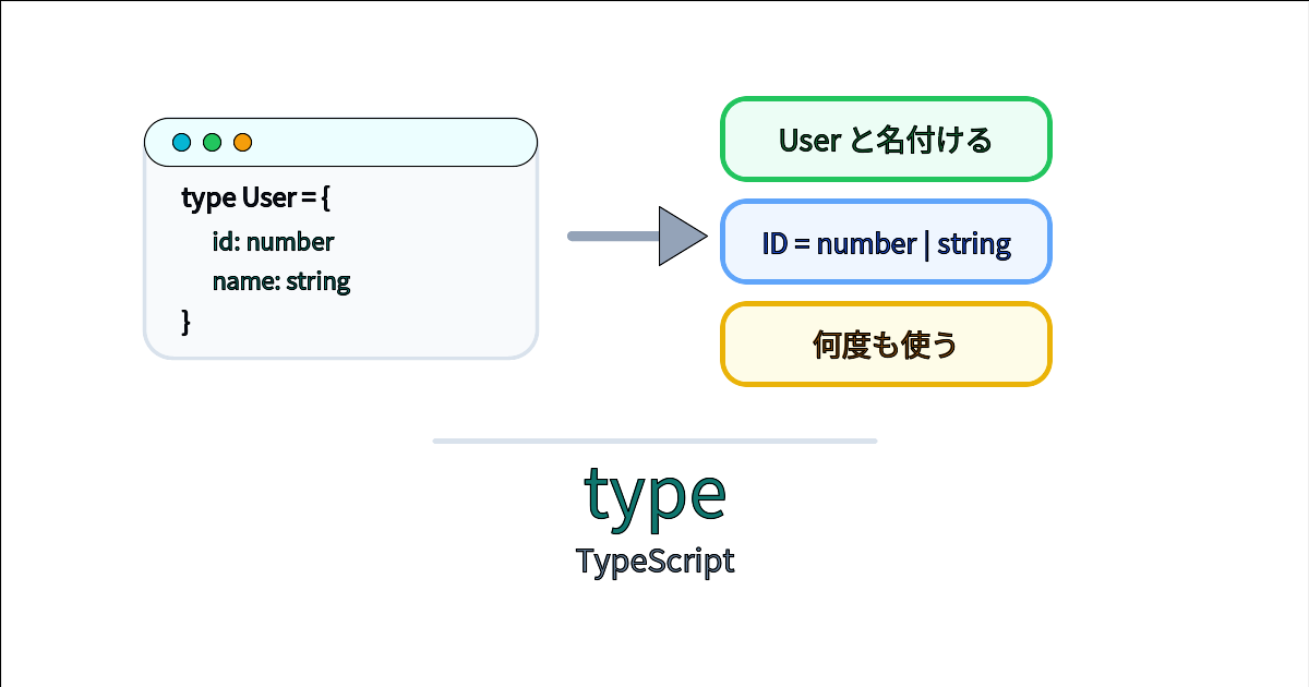 TypeScriptのtypeが長い型やユニオン型に読みやすい名前を付けることを表すアイキャッチ