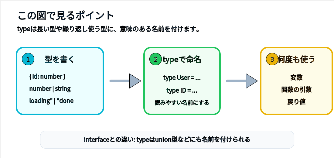 TypeScriptのtypeがオブジェクト型やユニオン型に名前を付けinterfaceと使い分けられることを示す図