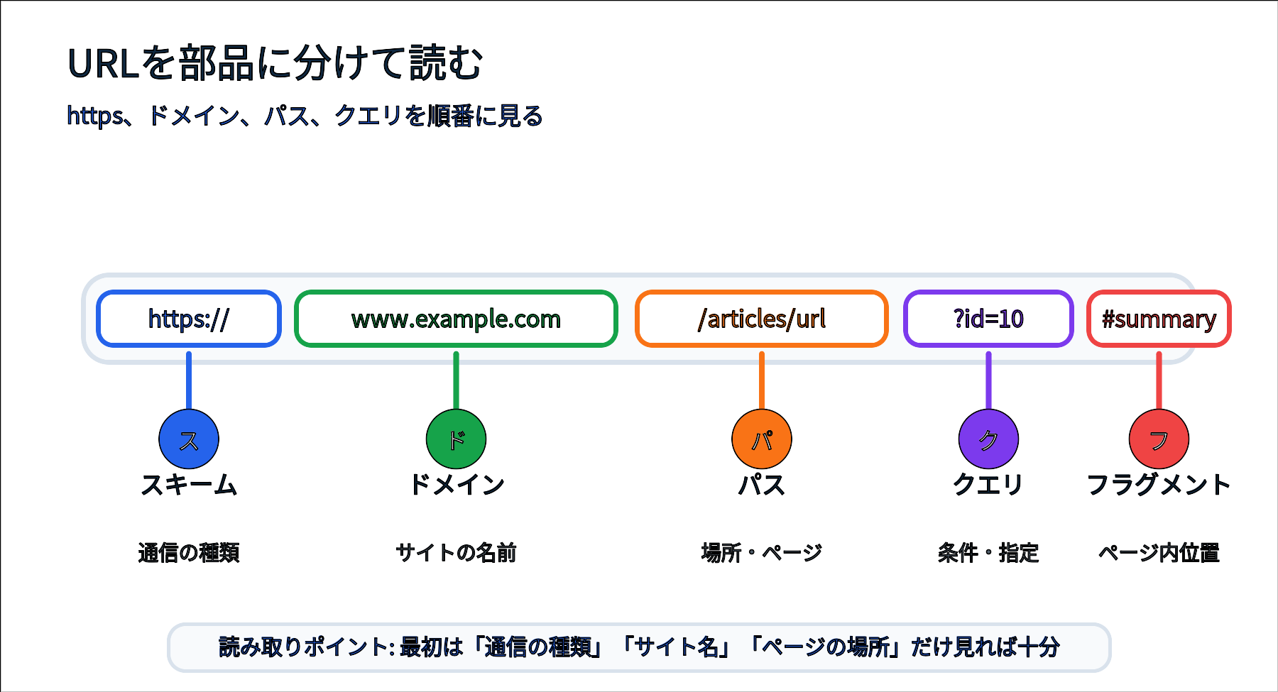 URLをスキーム、ドメイン、パス、クエリ、フラグメントに分けて説明する図