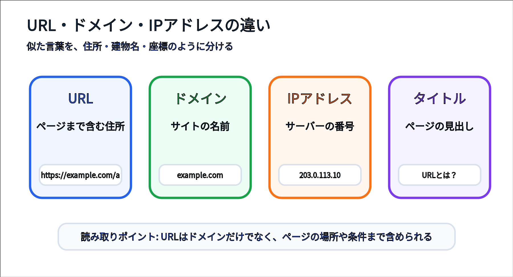 URL、ドメイン、IPアドレス、ページタイトルの違いを比較する図