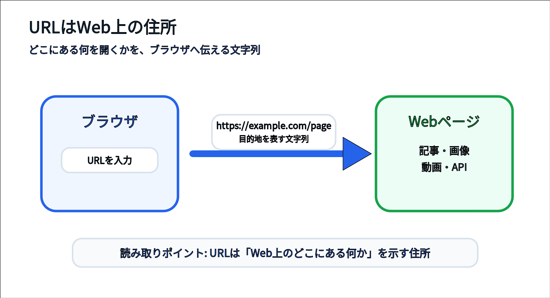 URLをWeb上の住所として、ブラウザが目的のページへ向かうイメージ