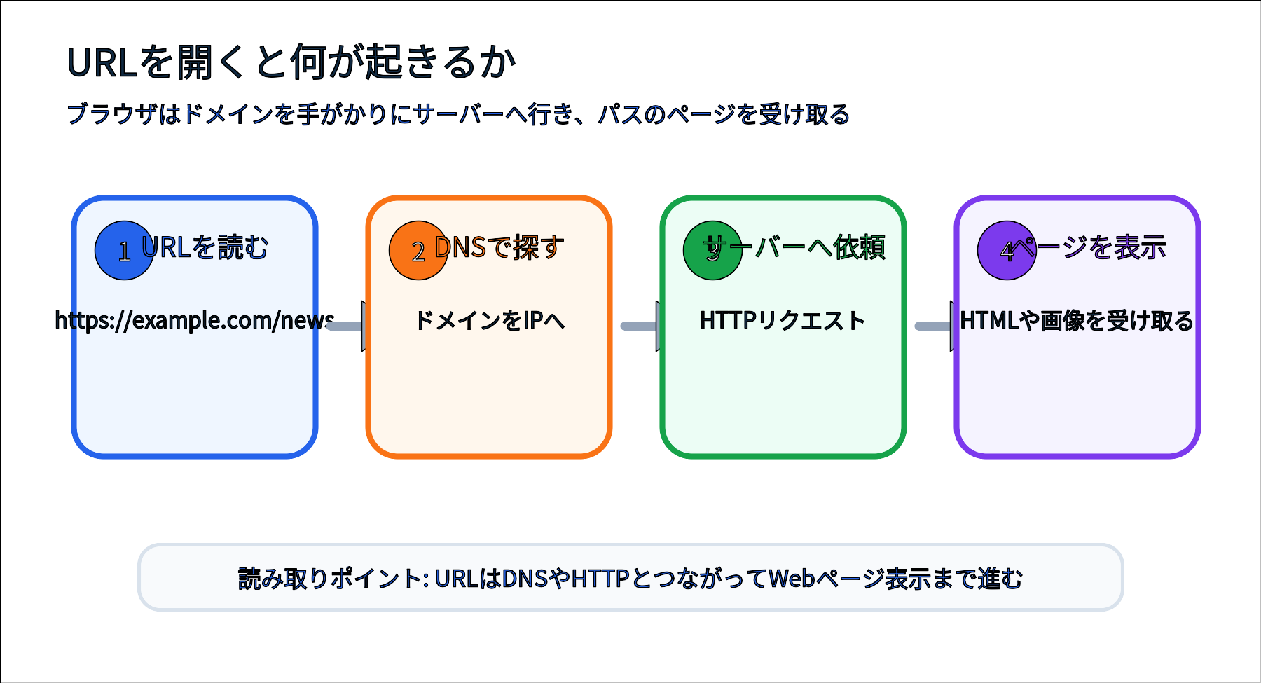 ブラウザがURLからドメインを使ってDNSに問い合わせ、サーバーからページを受け取る流れ